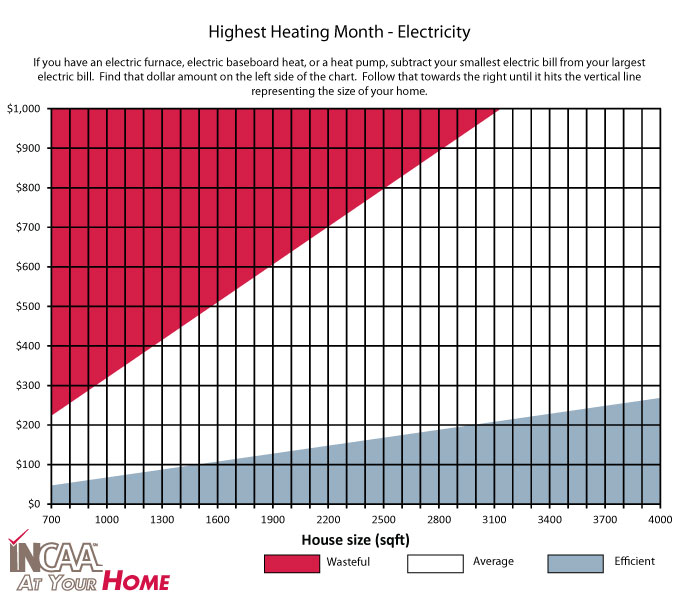 Highest Heating Month - Electricity